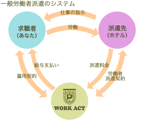 派遣制度とは?