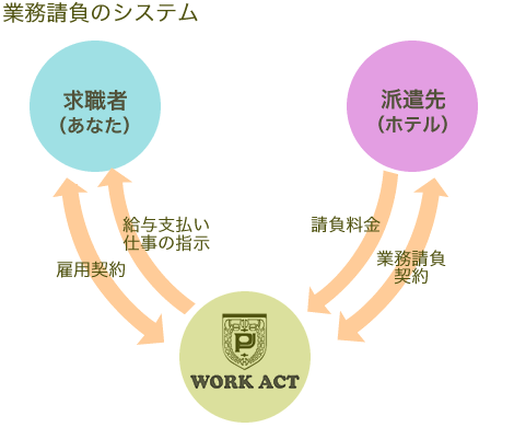 請負とは?